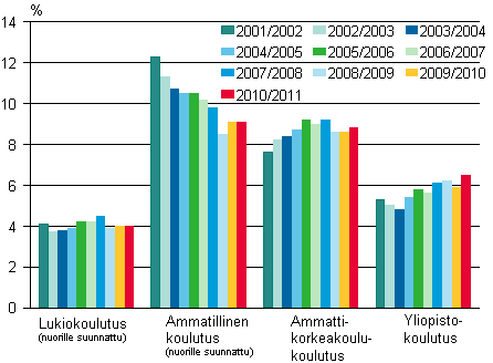 Lukiokoulutuksessa, ammatillisessa koulutuksessa, ammattikorkeakoulukoulutuksessa ja yliopistokoulutuksessa keskeyttminen lukuvuosina 2001/2002-2010/2011, %