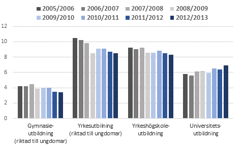 Studieavbrott inom gymnasieutbildning, yrkesutbildning, yrkeshgskoleutbildning och universitetsutbildning lsren 2005/2006–2012/2013, %