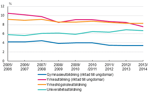 Studieavbrott inom gymnasieutbildning, yrkesutbildning, yrkeshgskoleutbildning och universitetsutbildning lsren 2005/2006–2013/2014, %