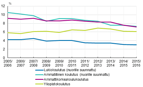 Lukiokoulutuksessa, ammatillisessa koulutuksessa, ammattikorkeakoulukoulutuksessa ja yliopistokoulutuksessa keskeyttminen lukuvuosina 2005/2006–2015/2016, %