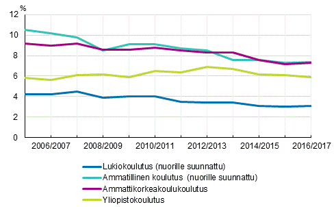 Lukiokoulutuksessa, ammatillisessa koulutuksessa, ammattikorkeakoulukoulutuksessa ja yliopistokoulutuksessa keskeyttminen lukuvuosina 2005/2006–2016/2017, %