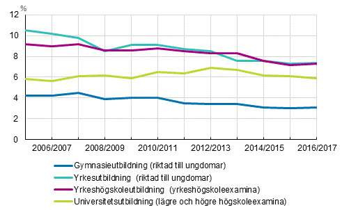 Studieavbrott inom gymnasieutbildning, yrkesutbildning, yrkeshgskoleutbildning och universitetsutbilding lsren 2005/2006–2016/2017, %