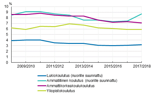 Lukiokoulutuksessa, ammatillisessa koulutuksessa, ammattikorkeakoulukoulutuksessa ja yliopistokoulutuksessa keskeyttminen lukuvuosina 2008/2009–2017/2018, %