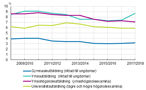 Studieavbrott inom gymnasieutbildning, yrkesutbildning, yrkeshgskoleutbildning och universitetsutbilding lsren 2008/2009–2017/2018, %