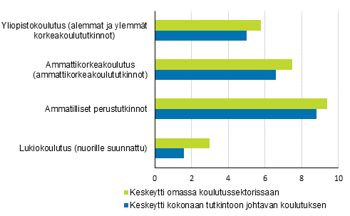 Tutkintoon johtavassa koulutuksessa keskeyttminen 2018/2019, %