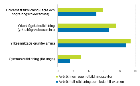 Avbrott i utbildning som leder till examen 2018/2019, %