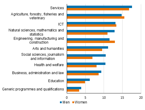 Discontinuation of education leading to a qualification or degree by field of education and sex in academic year 2019/2020 