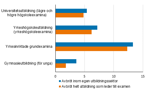 Avbrott i utbildning som leder till examen 2019/2020, %