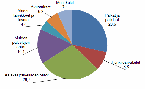 Kuntien toimintamenojen jakautuminen eri menolajeille, prosenttia