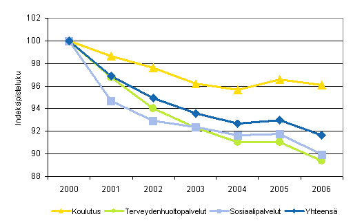 Kuntien ja kuntayhtymien koulutuksen, terveydenhuoltopalveluiden ja sosiaalipalveluiden kokonaistuottavuuden kehitys vuosina 2000-2006* (2000=100)