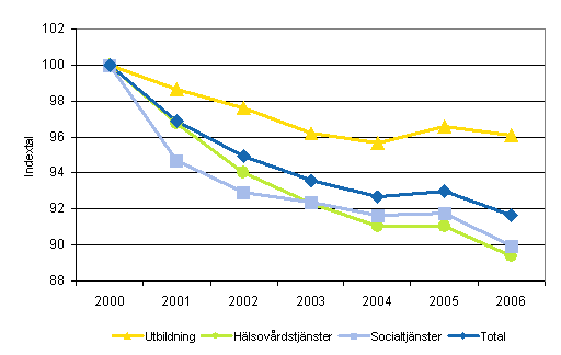 Utvecklingen av totalproduktiviteten inom kommunernas och samkommunernas utbildning, hlsovrdstjnster och socialtjnster efter nringsgrenar ren 2000-2006* (2000=100)