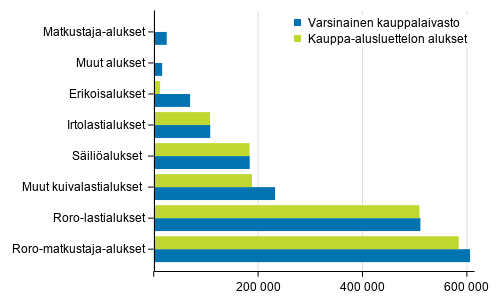 Varsinaisen kauppalaivaston ja kauppa-alusluettelon alukset bruttovetoisuuksittain ja alustyypeittin 31.12.2019