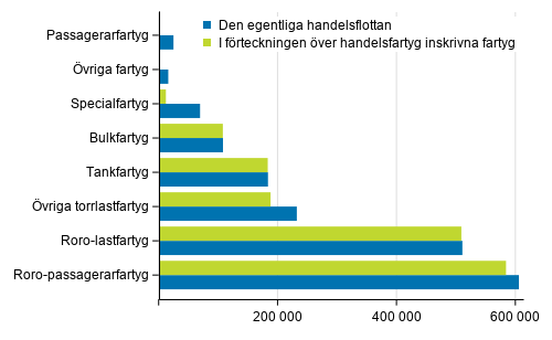 Fartygen i den egentliga handelsflottan och i handelsfartygsfrteckningen efter bruttodrktighet och fartygstyp 31.12.2019