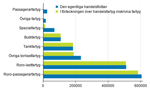 Fartygen i den egentliga handelsflottan och i handelsfartygsfrteckningen efter bruttodrktighet