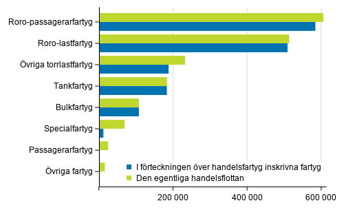 Fartygen i den egentliga handelsflottan och i handelsfartygsfrteckningen efter bruttodrktighet 31.3.2020