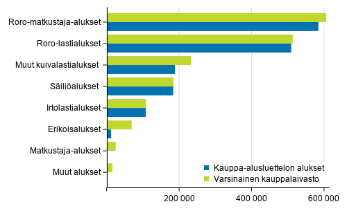 Varsinaisen kauppalaivaston ja kauppa-alusluettelon alukset bruttovetoisuuksittain 31.5.2020