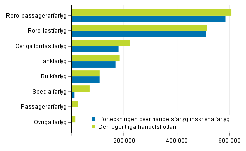 Fartygen i den egentliga handelsflottan och i handelsfartygsfrteckningen efter bruttodrktighet 31.12.2020