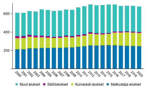 Varsinainen kauppalaivasto pryhmittin 2000–2020