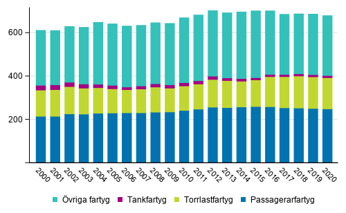 Den egentliga handelsflottan efter huvudgrupp 2000–2020