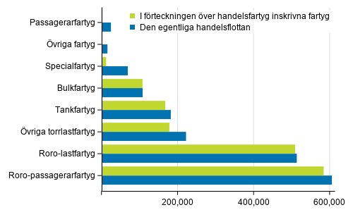 Fartygen i den egentliga handelsflottan och i handelsfartygsfrteckningen efter bruttodrktighet och fartygstyp 31.12.2020