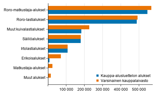 Varsinaisen kauppalaivaston ja kauppa-alusluettelon alukset bruttovetoisuuksittain 30.6.2021