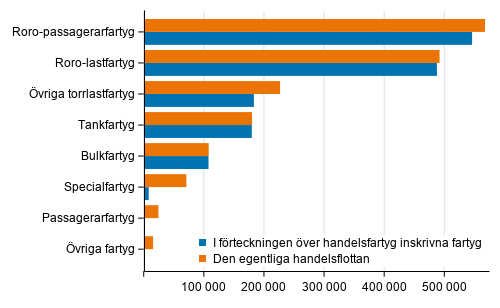 Fartygen i den egentliga handelsflottan och i handelsfartygsfrteckningen efter bruttodrktighet 30.6.2021