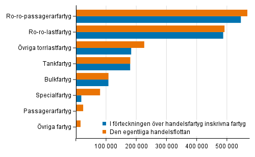 Fartygen i den egentliga handelsflottan och i handelsfartygsfrteckningen efter bruttodrktighet 31.7.2021