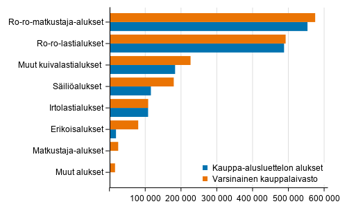 Varsinaisen kauppalaivaston ja kauppa-alusluettelon alukset bruttovetoisuuksittain 30.9.2021