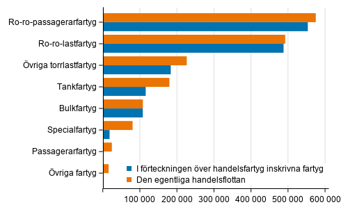 Fartygen i den egentliga handelsflottan och i handelsfartygsfrteckningen efter bruttodrktighet 30.9.2021