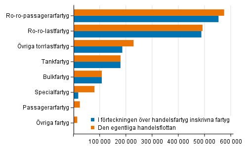 Fartygen i den egentliga handelsflottan och i handelsfartygsfrteckningen efter bruttodrktighet 31.10.2021