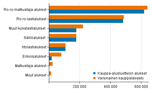 Varsinaisen kauppalaivaston ja kauppa-alusluettelon alukset bruttovetoisuuksittain 31.12.2021