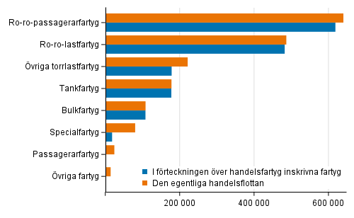 Fartygen i den egentliga handelsflottan och i handelsfartygsfrteckningen efter bruttodrktighet 31.12.2021