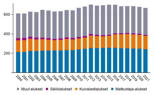 Varsinainen kauppalaivasto pryhmittin 2000–2021