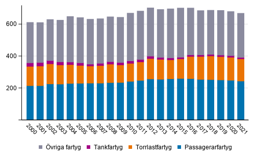 Den egentliga handelsflottan efter huvudgrupp 2000–2021