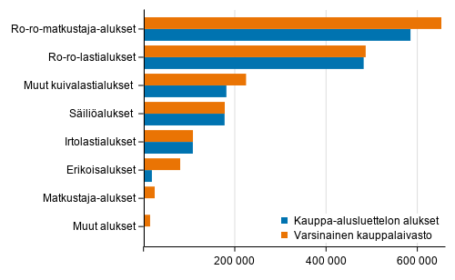 Varsinaisen kauppalaivaston ja kauppa-alusluettelon alukset bruttovetoisuuksittain 31.01.2022