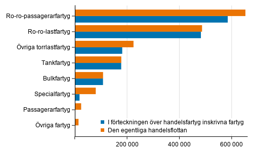 Fartygen i den egentliga handelsflottan och i handelsfartygsfrteckningen efter bruttodrktighet 31.01.2022