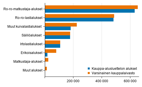 Varsinaisen kauppalaivaston ja kauppa-alusluettelon alukset bruttovetoisuuksittain 28.02.2022