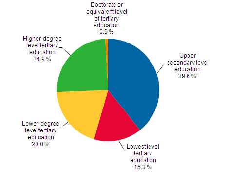 Appendix figure 1. Employed labour force in cultural occupations by level of education 2009