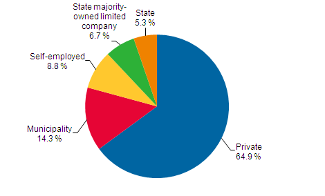 Appendix figure 2. Employed labour force in cultural occupations by employer sector 2009