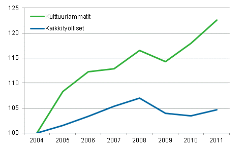 Kulttuuriammateissa toimivien ja kaikkien tyllisten tyllisyyden kehitys vuodesta 2004 vuoteen 2011, 2004=100