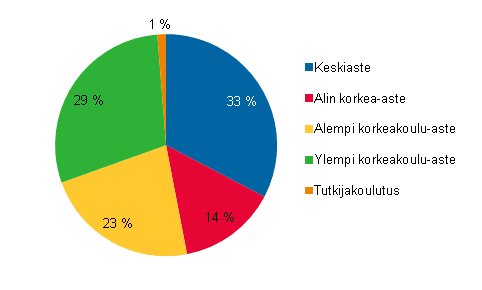 Liitekuvio 1. Tylliset kulttuuriammateissa koulutusasteen mukaan 2010