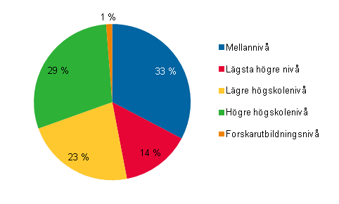 Figurbilaga 1. Sysselsatta inom kulturyrken efter utbildningsniv r 2010