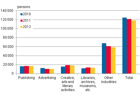 Employed labour force in cultural industries in 2010 to 2012