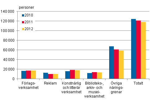 Sysselsatt arbetskraft inom kulturbranscherna r 2010-2012