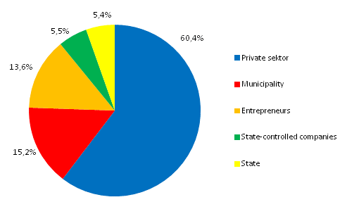 Appendix figure 2. Persons employed in cultural occupations by employer sector in 2011