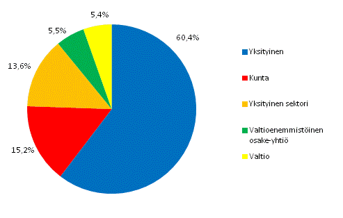 Liitekuvio 2. Tylliset kulttuuriammateissa tynantajasektorin mukaan 2011