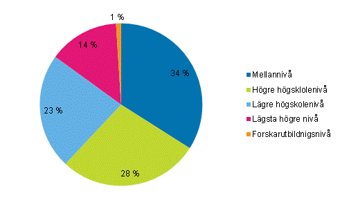 Figurbilaga 1. Sysselsatta inom kulturyrken efter utbildningsniv r 2012