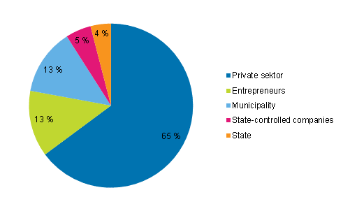 Appendix figure 2. Persons employed in cultural occupations by employer sector in 2012