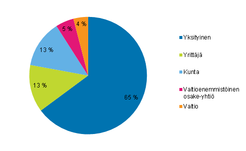 Liitekuvio 2. Tylliset kulttuuriammateissa tynantajasektorin mukaan 2012