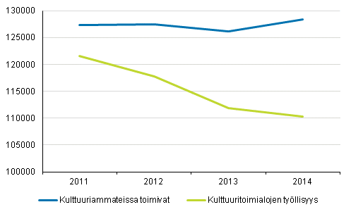 Kulttuuriammattien ja -toimialojen tylliset 2011 - 2014 